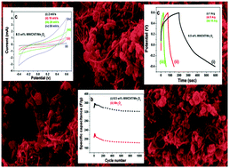 Graphical abstract: Mn3O4 nanoparticles anchored to multiwall carbon nanotubes: a distinctive synergism for high-performance supercapacitors