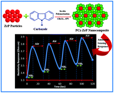 Graphical abstract: Facile synthesis of an electrically conductive polycarbazole–zirconium(iv)phosphate cation exchange nanocomposite and its room temperature ammonia sensing performance