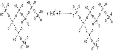 Graphical abstract: Fluoride removal from aqueous solutions using cerium loaded mesoporous zirconium phosphate