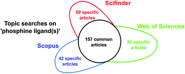 Graphical abstract: Chemical bibliographic databases: the influence of term indexing policies on topic searches