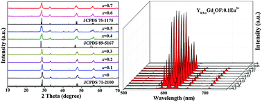 Graphical abstract: Phase transition, morphology transformation and highly enhanced luminescence properties of YOF:Eu3+ crystals by Gd3+ doping