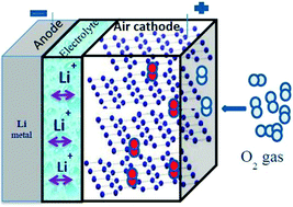 Graphical abstract: Ir nanoparticles-anchored reduced graphene oxide as a catalyst for oxygen electrode in Li–O2 cells