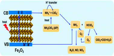 Graphical abstract: α-Fe2O3 hexagonal cones synthesized from the leaf extract of Azadirachta indica and its thermal catalytic activity