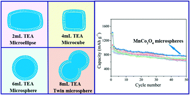 Graphical abstract: Controllable synthesis of micro/nano-structured MnCo2O4 with multiporous core–shell architectures as high-performance anode materials for lithium-ion batteries
