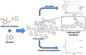Graphical abstract: Saccharin salts of biologically active hydrazone derivatives