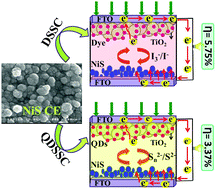 Graphical abstract: Solution-processed morphology-controllable nanosphere structured highly efficient and stable nickel sulfide counter electrodes for dye- and quantum dot-sensitized solar cells