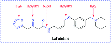 Graphical abstract: Forced degradation of lafutidine and characterization of its non-volatile and volatile degradation products using LC-MS/TOF, LC-MSn and HS-GC-MS