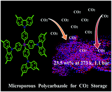 Graphical abstract: A facile approach to prepare a microporous polycarbazole P-tetra(4-(N-carbazolyl)phenyl)silane network with high CO2 storage and separation properties