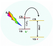 Graphical abstract: Effect of synergic cooperation on optical and photoelectrochemical properties of CeO2–MnO composite thin films