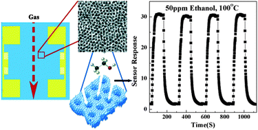 Graphical abstract: Generation of highly ordered nanoporous Sb–SnO2 thin films with enhanced ethanol sensing performance at low temperature
