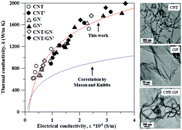 Graphical abstract: Thermal conductivity from hierarchical heat sinks using carbon nanotubes and graphene nanosheets