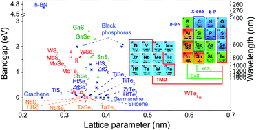 Graphical abstract: Two-dimensional transition metal dichalcogenide alloys: preparation, characterization and applications