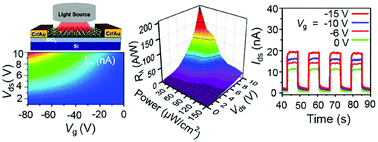 Graphical abstract: High photosensitivity and broad spectral response of multi-layered germanium sulfide transistors