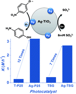 Graphical abstract: Effective photoreduction of a nitroaromatic environmental endocrine disruptor by AgNPs functionalized on nanocrystalline TiO2