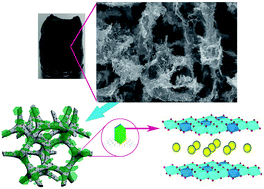 Graphical abstract: A hybrid aerogel of Co–Al layered double hydroxide/graphene with three-dimensional porous structure as a novel electrode material for supercapacitors