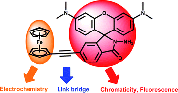 Graphical abstract: Multichannel detection of Cu2+ based on a rhodamine–ethynylferrocene conjugate