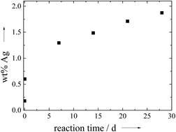 Graphical abstract: A continuous method to prepare poorly crystalline silver-doped calcium phosphate ceramics with antibacterial properties