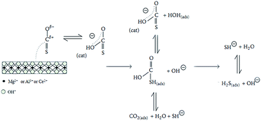 Graphical abstract: Influence of the preparation conditions of MgAlCe catalysts on the catalytic hydrolysis of carbonyl sulfide at low temperature