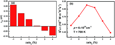 Graphical abstract: Band engineering via biaxial strain for enhanced thermoelectric performance in stannite-type Cu2ZnSnSe4