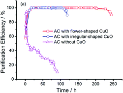 Graphical abstract: Purification of yellow phosphorus tail gas for the removal of PH3 on the spot with flower-shaped CuO/AC