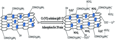 Graphical abstract: One-step synthesis of magnetic 1,6-hexanediamine-functionalized reduced graphene oxide–zinc ferrite for fast adsorption of Cr(vi)