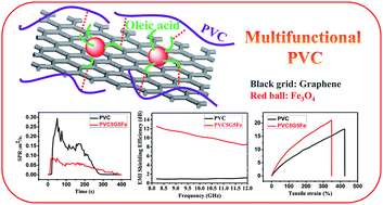 Graphical abstract: Flammability properties and electromagnetic interference shielding of PVC/graphene composites containing Fe3O4 nanoparticles