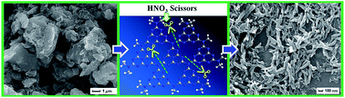 Graphical abstract: High yield synthesis of nano-size g-C3N4 derivatives by a dissolve-regrowth method with enhanced photocatalytic ability