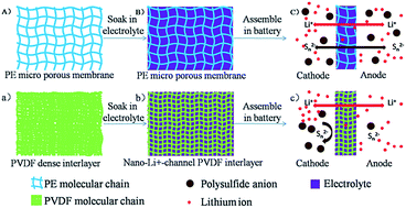 Graphical abstract: Fabrication of a nano-Li+-channel interlayer for high performance Li–S battery application