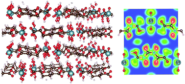 Graphical abstract: The effect of the aliphatic carboxylate linkers on the electronic structures, chemical bonding and optical properties of the uranium-based metal–organic frameworks
