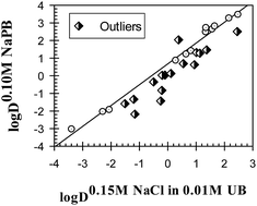Graphical abstract: Effect of ionic composition on the partitioning of organic compounds in octanol–buffer systems