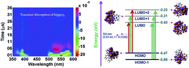 Graphical abstract: Spin mixed charge transfer states of iridium complex Ir(ppy)3: transient absorption and time-resolved photoluminescence