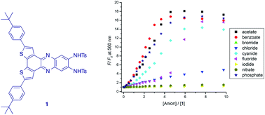 Graphical abstract: Dithieno[3,2-a:2′,3′-c]phenazine-based chemical probe for anions: a spectroscopic study of binding