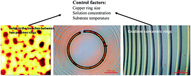 Graphical abstract: Fabrication of asymmetric-gradient-concentric ring patterns via evaporation of droplets of PMMA solution at different substrate temperatures