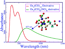 Graphical abstract: Computational investigation of the ligand field effect to improve the photoacoustic properties of organometallic carbonyl clusters