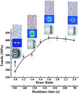 Graphical abstract: The combined effect of heat-draw ratios and residence time on the morphology and property of aromatic copolysulfonamide fibers