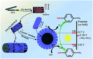 Graphical abstract: Controlled growth of hexagonal Zn2GeO4 nanorods on carbon fibers for photocatalytic oxidation of p-toluidine
