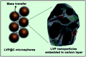 Graphical abstract: Enhanced electrochemical performance of Li3V2(PO4)3 microspheres assembled with nanoparticles embedded in a carbon matrix
