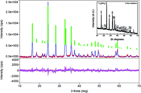Graphical abstract: Cost effective urea combustion derived mesoporous-Li2MnSiO4 as a novel material for supercapacitors