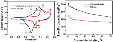 Graphical abstract: Binder-free hydrogenated NiO–CoO hybrid electrodes for high performance supercapacitors
