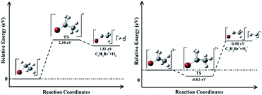 Graphical abstract: Dissociative ionization and Coulomb explosion of ethyl bromide under a near-infrared intense femtosecond laser field