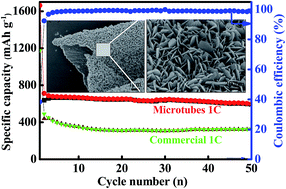 Graphical abstract: Engineering microtubular SnO2 architecture assembled by interconnected nanosheets for high lithium storage capacity