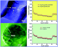 Graphical abstract: Copper vanadates/polyaniline composites as anode materials for lithium-ion batteries