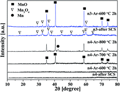 Graphical abstract: MnO nanoparticles embedded in a carbon matrix for a high performance Li ion battery anode