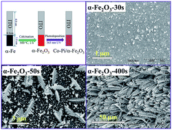 Graphical abstract: Preparation of α-Fe2O3 films by electrodeposition and photodeposition of Co–Pi on them to enhance their photoelectrochemical properties
