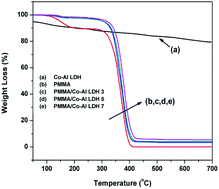 Graphical abstract: Synthesis and characterization of exfoliated PMMA/Co–Al LDH nanocomposites via solvent blending technique