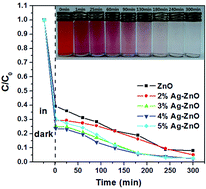 Graphical abstract: Ag–ZnO heterostructure nanoparticles with plasmon-enhanced catalytic degradation for Congo red under visible light