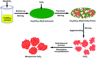 Graphical abstract: Template-free synthesis of mesoporous CeO2 powders by integrating bottom-up and top-down routes for acid orange 7 adsorption