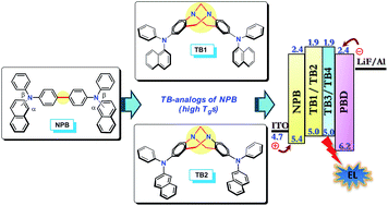 Graphical abstract: Organic amorphous hole-transporting materials based on Tröger's Base: alternatives to NPB