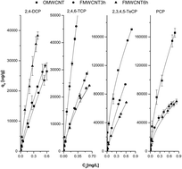 Graphical abstract: Adsorption of chlorinated phenols on multiwalled carbon nanotubes