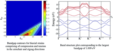Graphical abstract: Ab initio strain engineering of graphene: opening bandgaps up to 1 eV